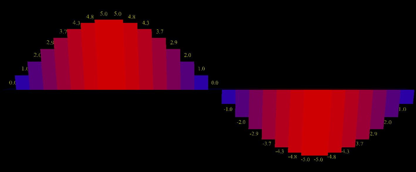 BarPlot